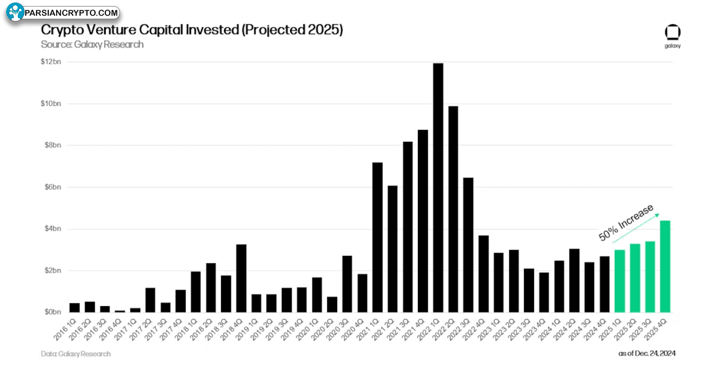 سرمایه‌گذاری سرمایه‌گذاری خطرپذیر در ۲۰۲۵ رشد می‌کند
