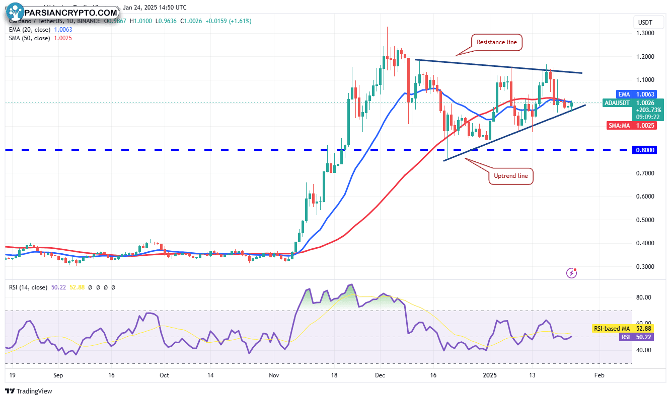 نمودار روزانه ADA/USDT در بازار کریپتو