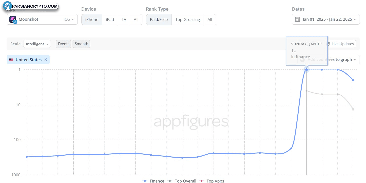 داده‌های رتبه‌بندی Moonshot در دسته مالی اپ استور