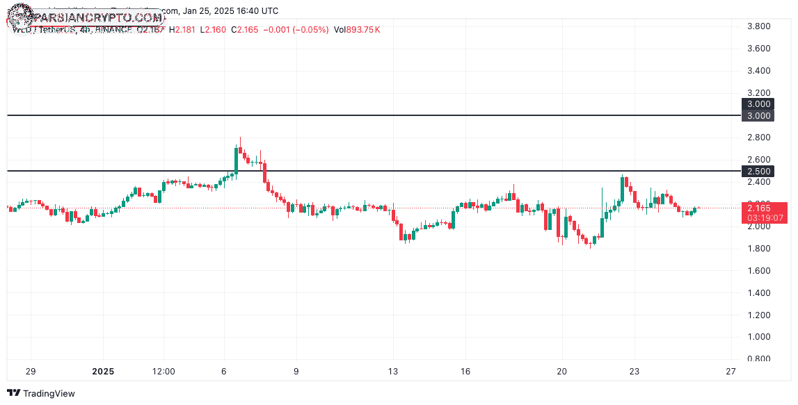 نمودار قیمت ورلدکوین