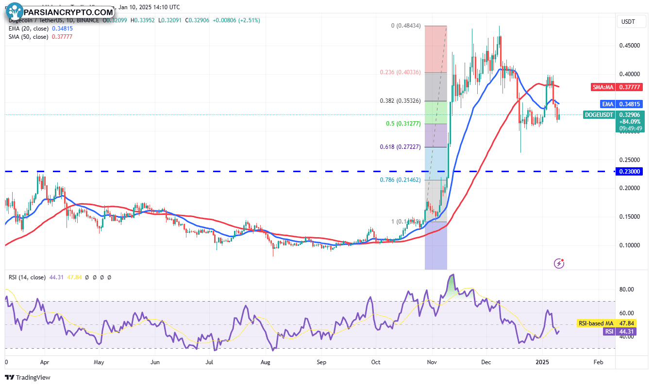 نمودار روزانه DOGE/USDT در بازار کریپتو