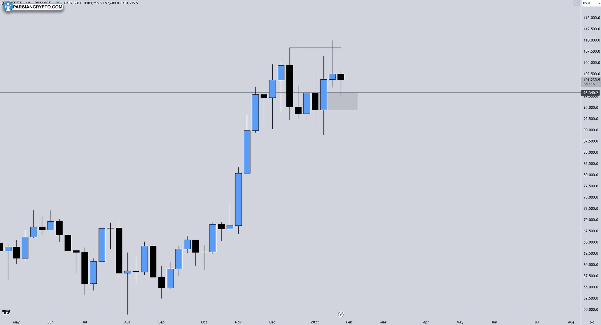 نمودار یک‌هفته‌ای قراردادهای دائمی BTC/USDT