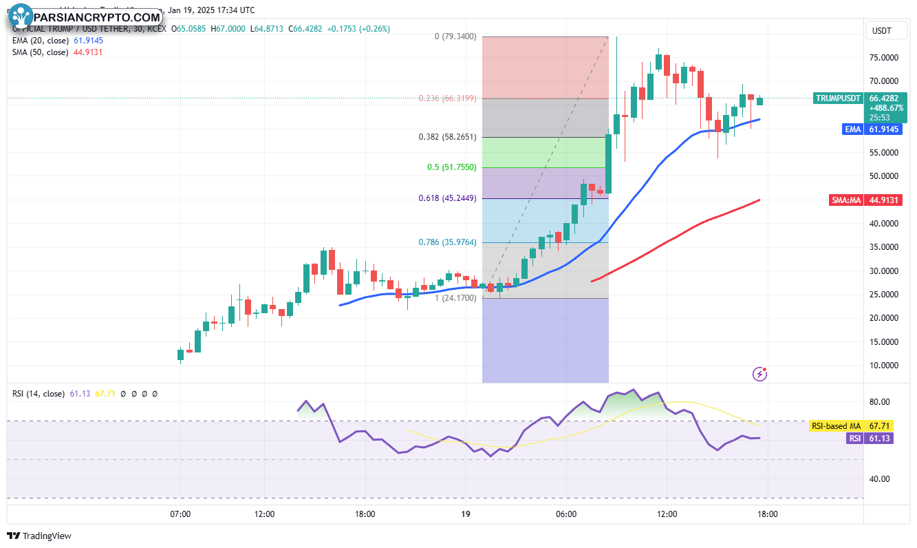 نمودار ۳۰ دقیقه‌ای TRUMP/USDT در بازار کریپتو
