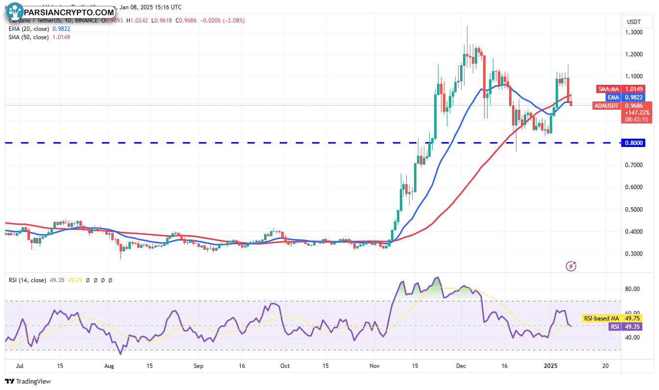 نمودار روزانه ADA/USDT در بازار ارز دیجیتال