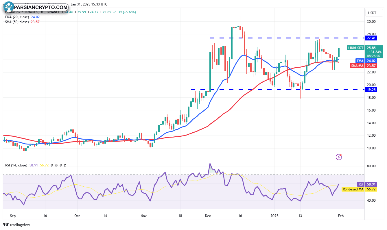 نمودار روزانه LINK/USDT در بازار ارز دیجیتال