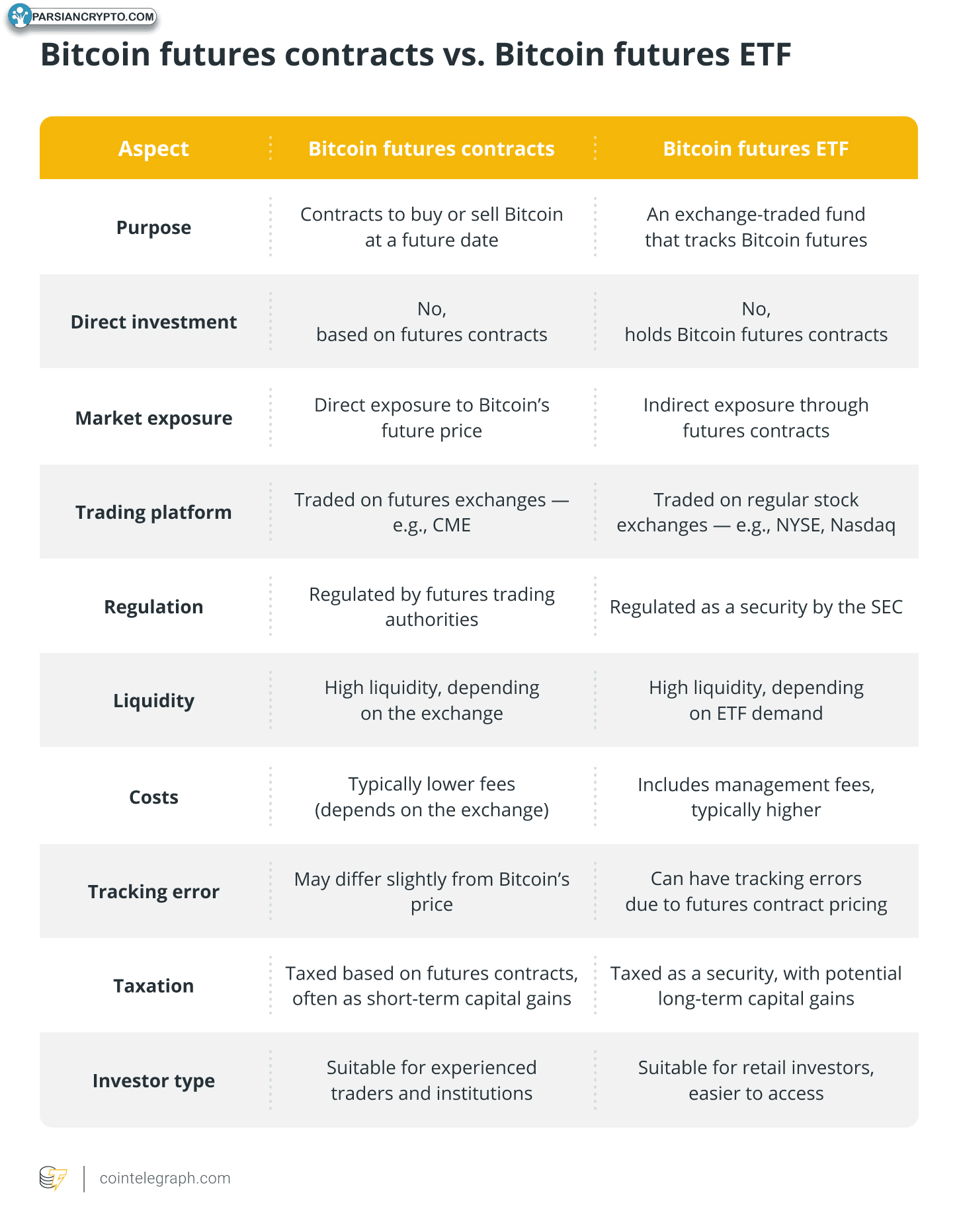 قراردادهای آتی بیت‌کوین vs. ETF آتی بیت‌کوین