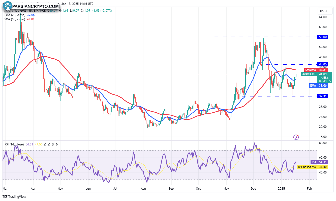 نمودار روزانه AVAX/USDT در بازار ارز دیجیتال