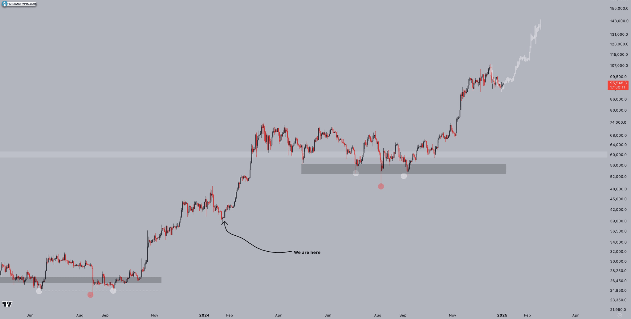 BTC/USD chart