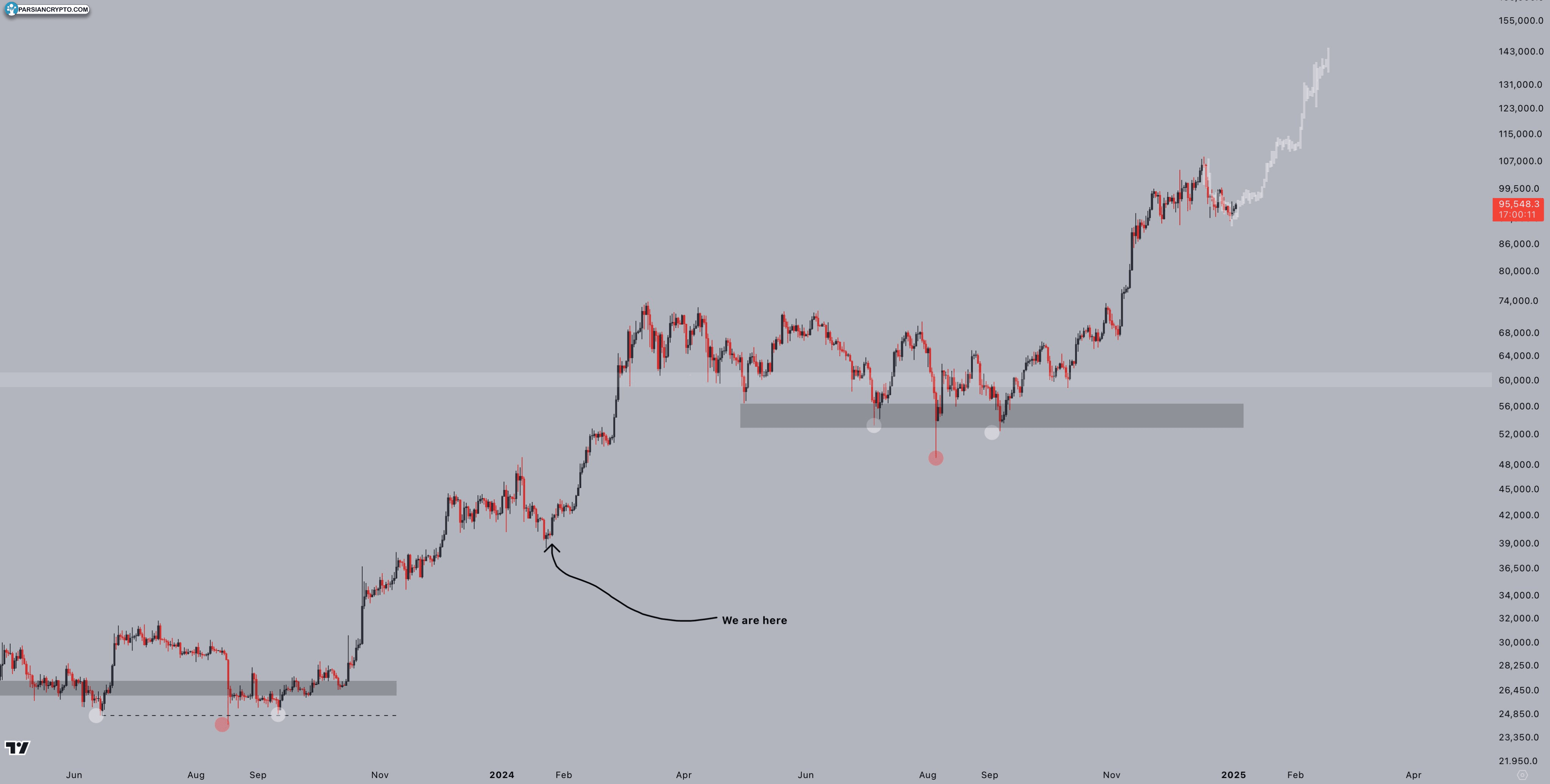 BTC/USD chart