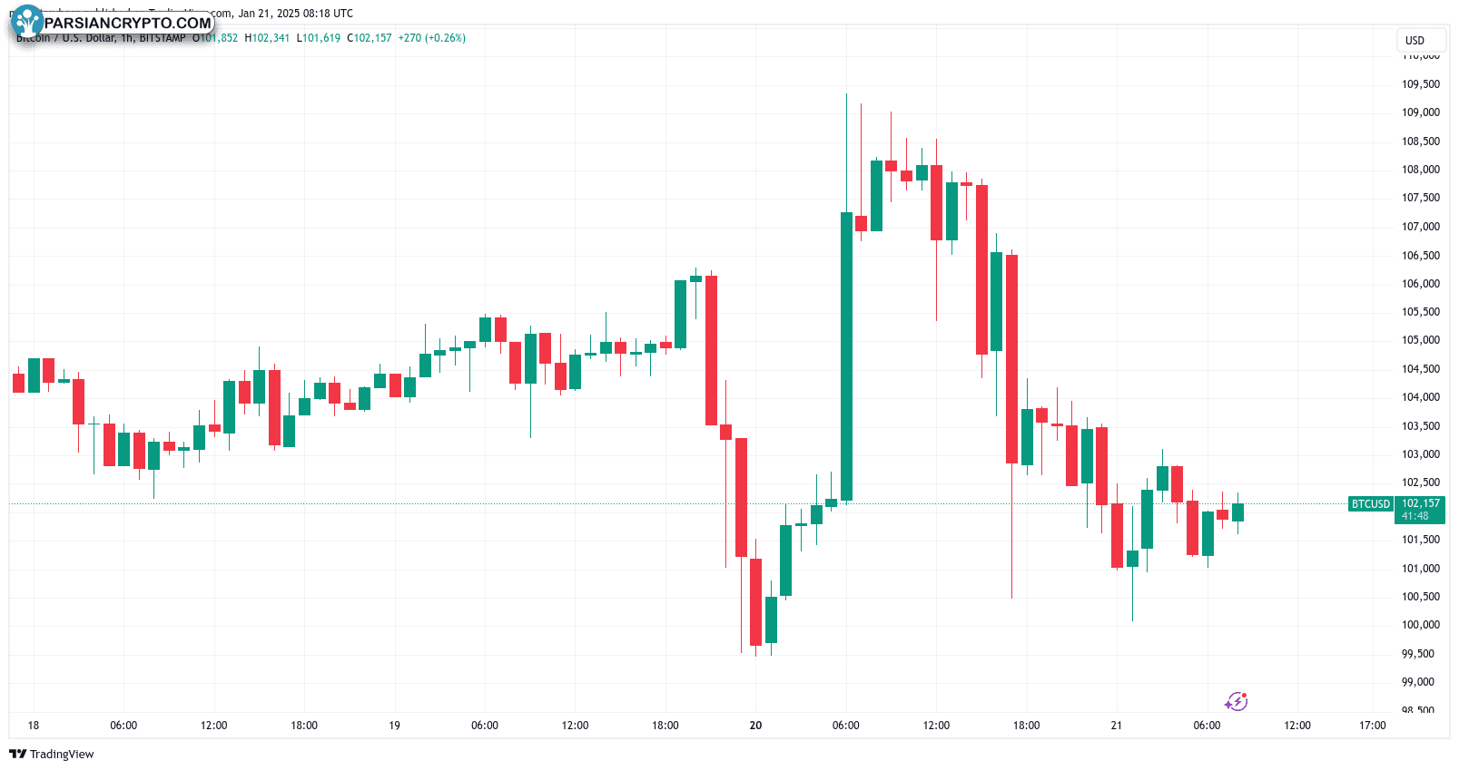 نمودار یک ساعته BTC/USD در بازار کریپتو