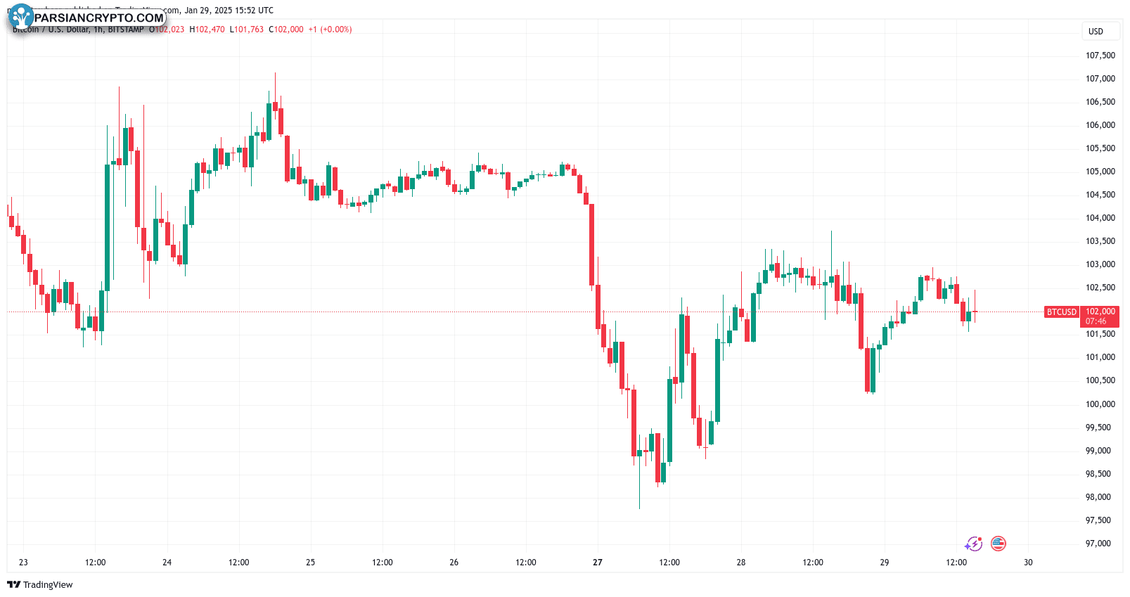 نمودار یک ساعته BTC/USD در بازار کریپتو