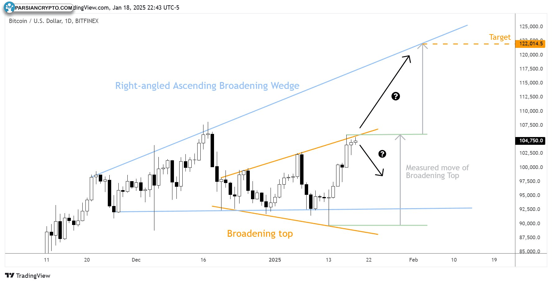 نمودار ۴ ساعته معاملات دائمی BTC/USDT