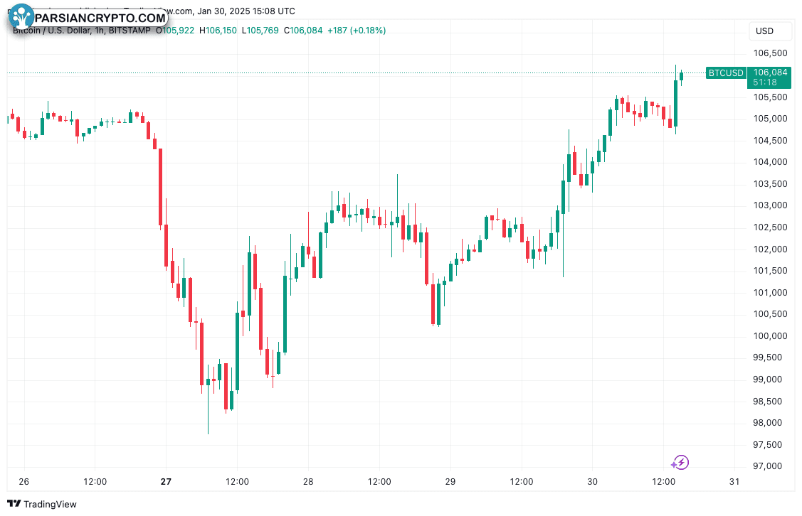 نمودار ۱ ساعته BTC/USD در بازار کریپتو