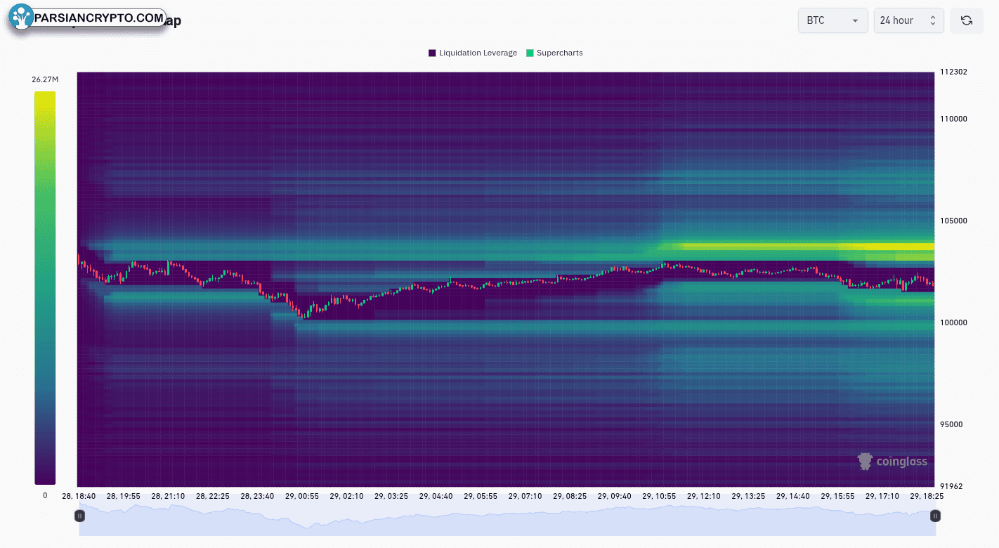 نقشه حرارتی تصفیه BTC/USDT در بازار کریپتو