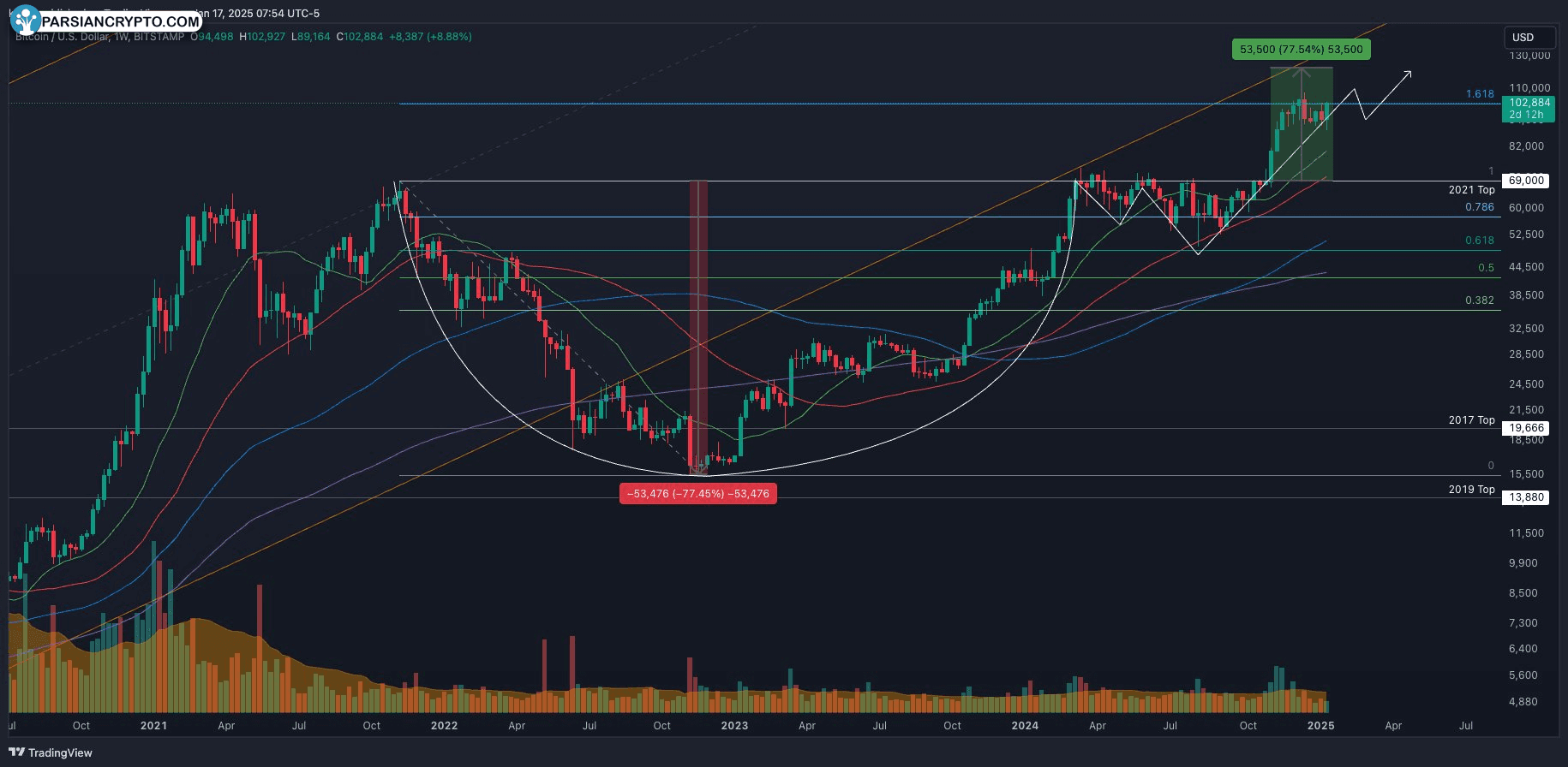 نمودار هفتگی BTC/USD در بازار ارز دیجیتال