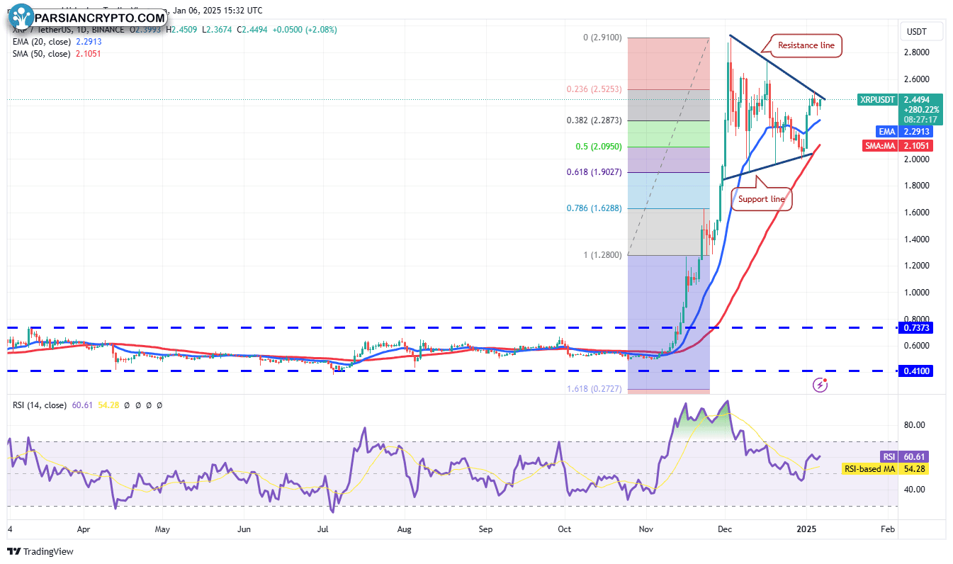 نمودار روزانه XRP/USDT در بازار کریپتو