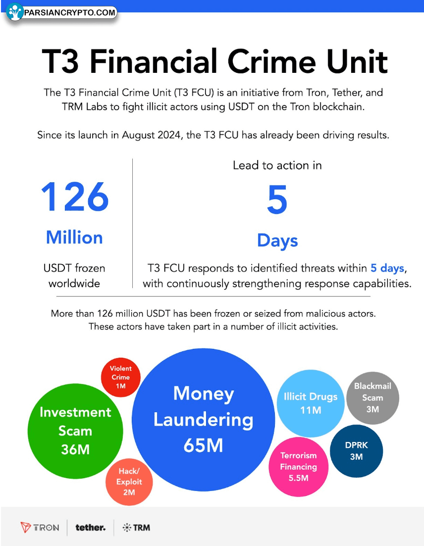 تحلیل USDT ضبط‌شده توسط واحد جرایم مالی T3