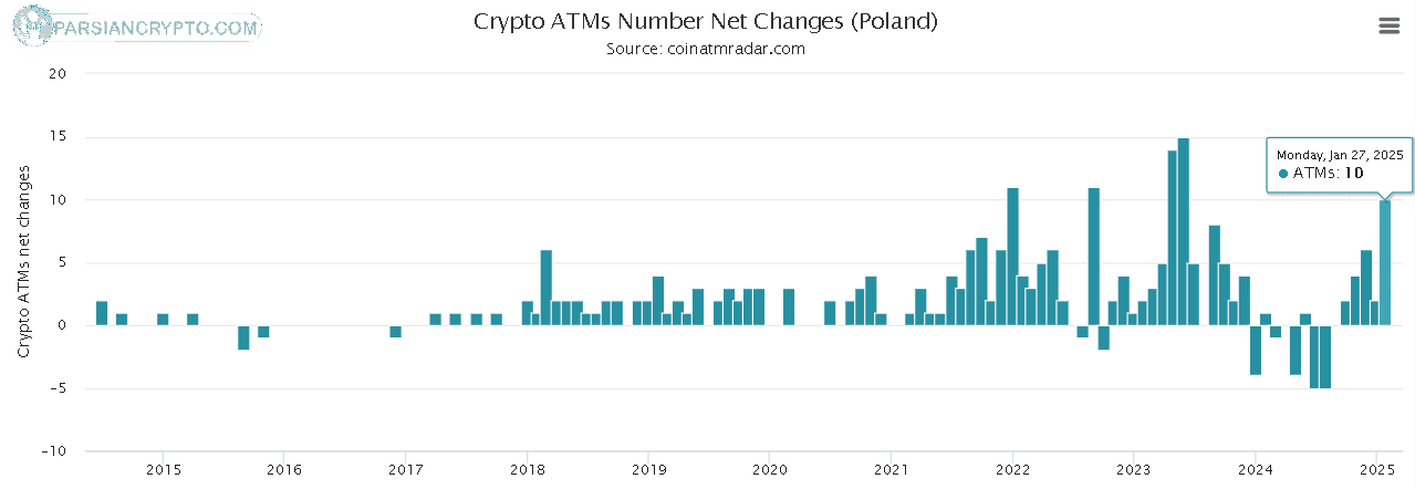 تغییرات ماهانه تعداد دستگاه‌های ارز دیجیتال در لهستان