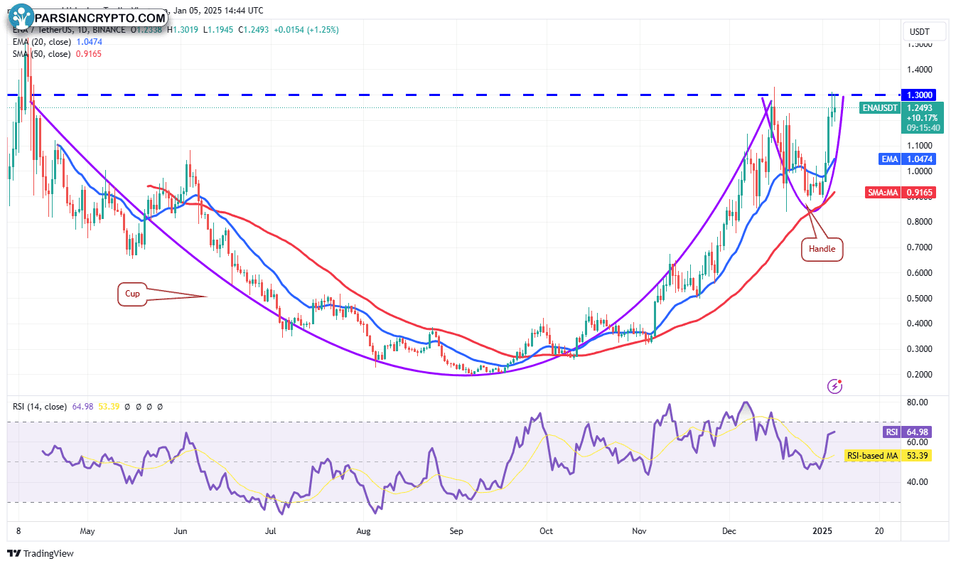 نمودار روزانه ENA/USDT در بازار ارز دیجیتال