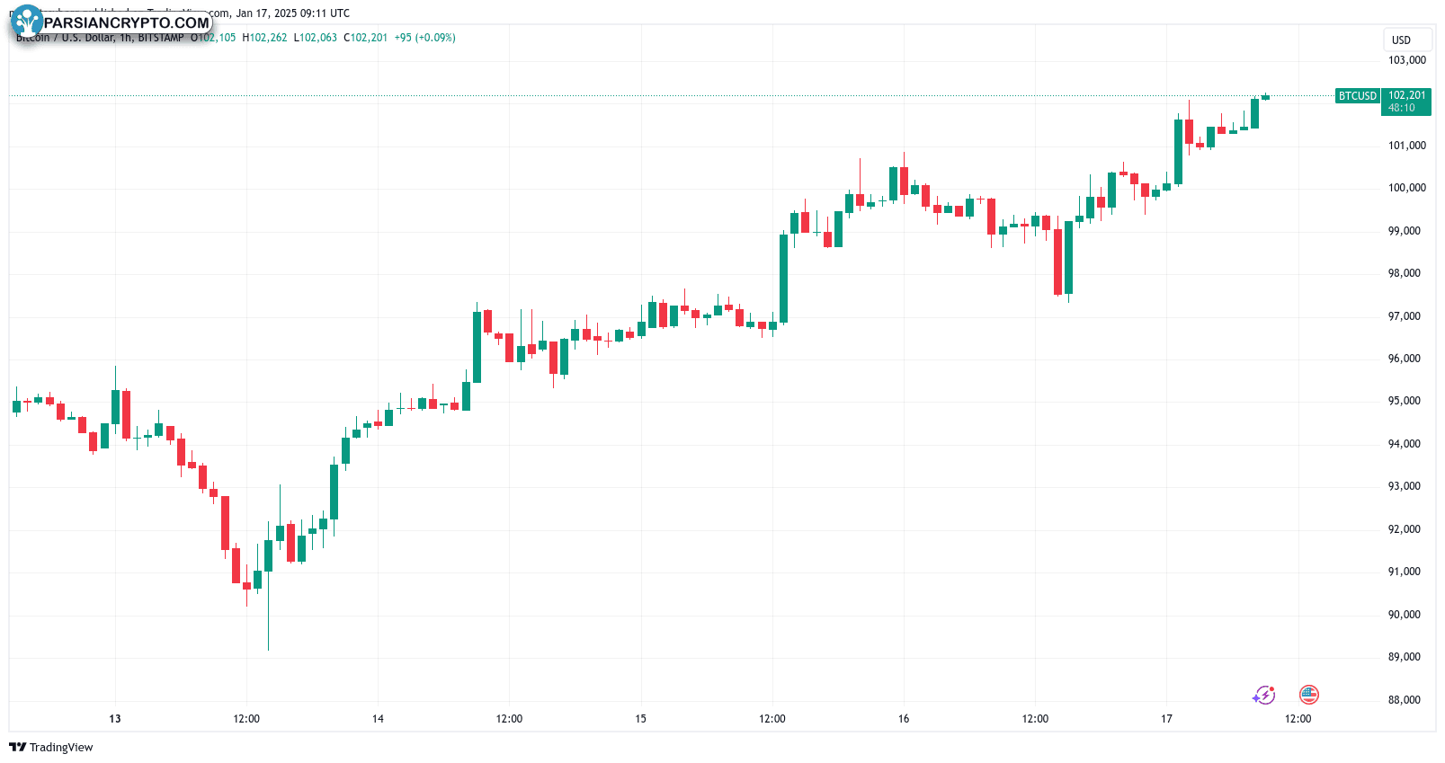 نمودار یک ساعته BTC/USD در بازار کریپتو