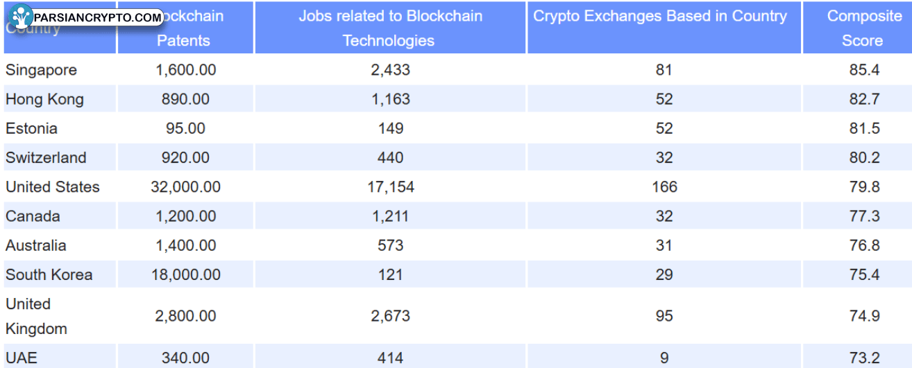 رتبه‌بندی حوزه‌های برتر بلاک‌چین در زمینه پتنت‌ها و شغل‌ها