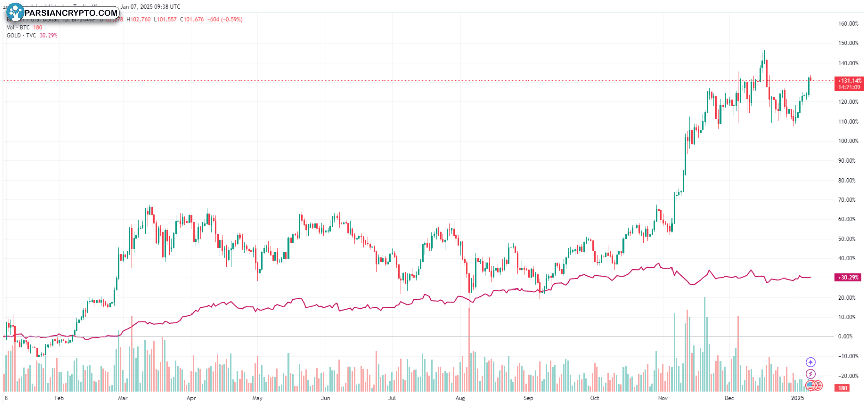 نمودار یک‌ساله BTC و طلا