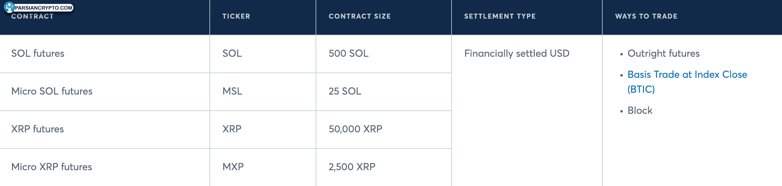 قراردادهای آتی XRP و SOL و اندازه لات‌ها