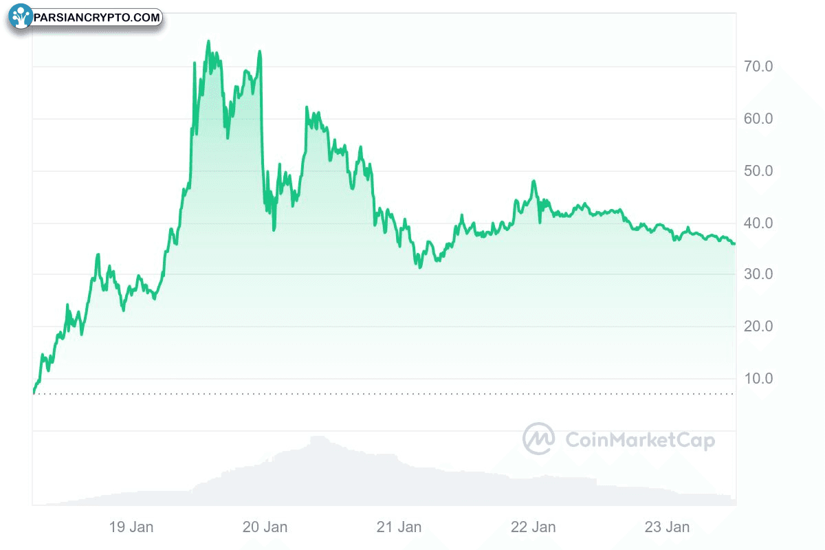 نمودار تمام‌زمان TRUMP/USD در بازار ارز دیجیتال