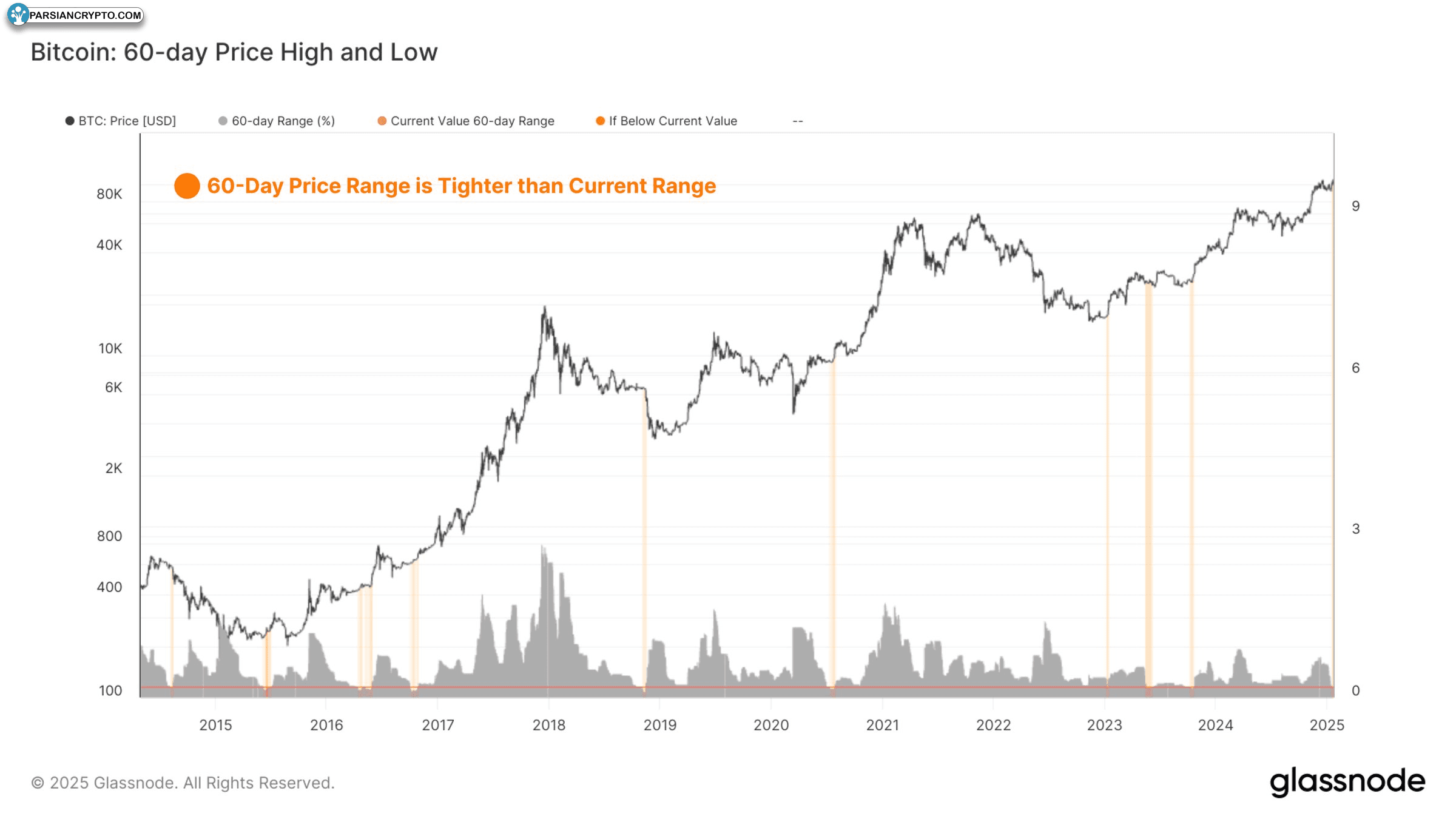 داده‌های محدوده 60 روزه BTC/USD