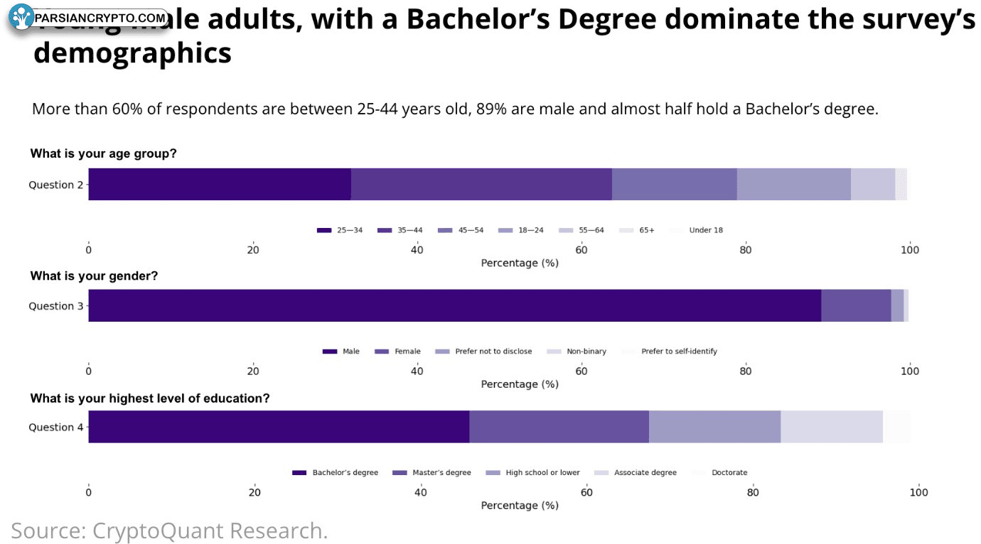 سرمایه‌گذاران کریپتو جوان و تحصیل‌کرده هستند
