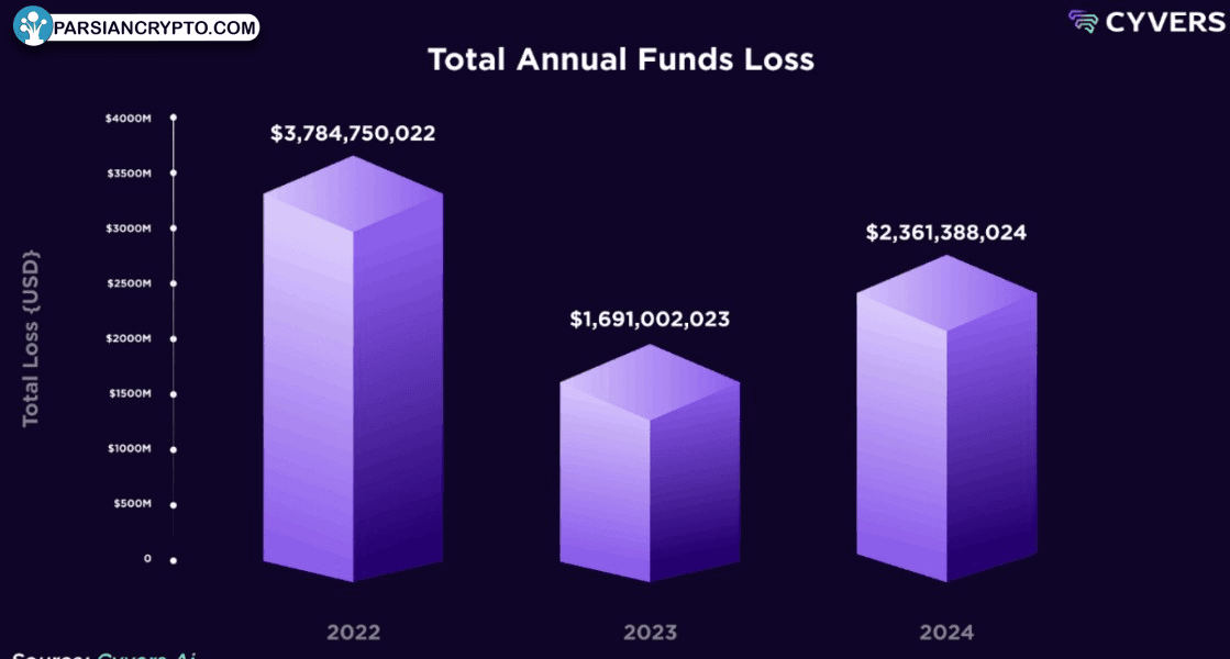 ضرر سالانه کل سرمایه در ارزهای دیجیتال