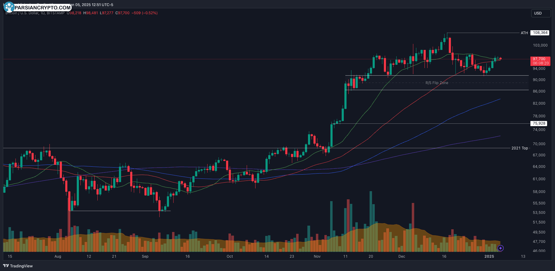 نمودار روزانه BTC/USD در بازار ارز دیجیتال