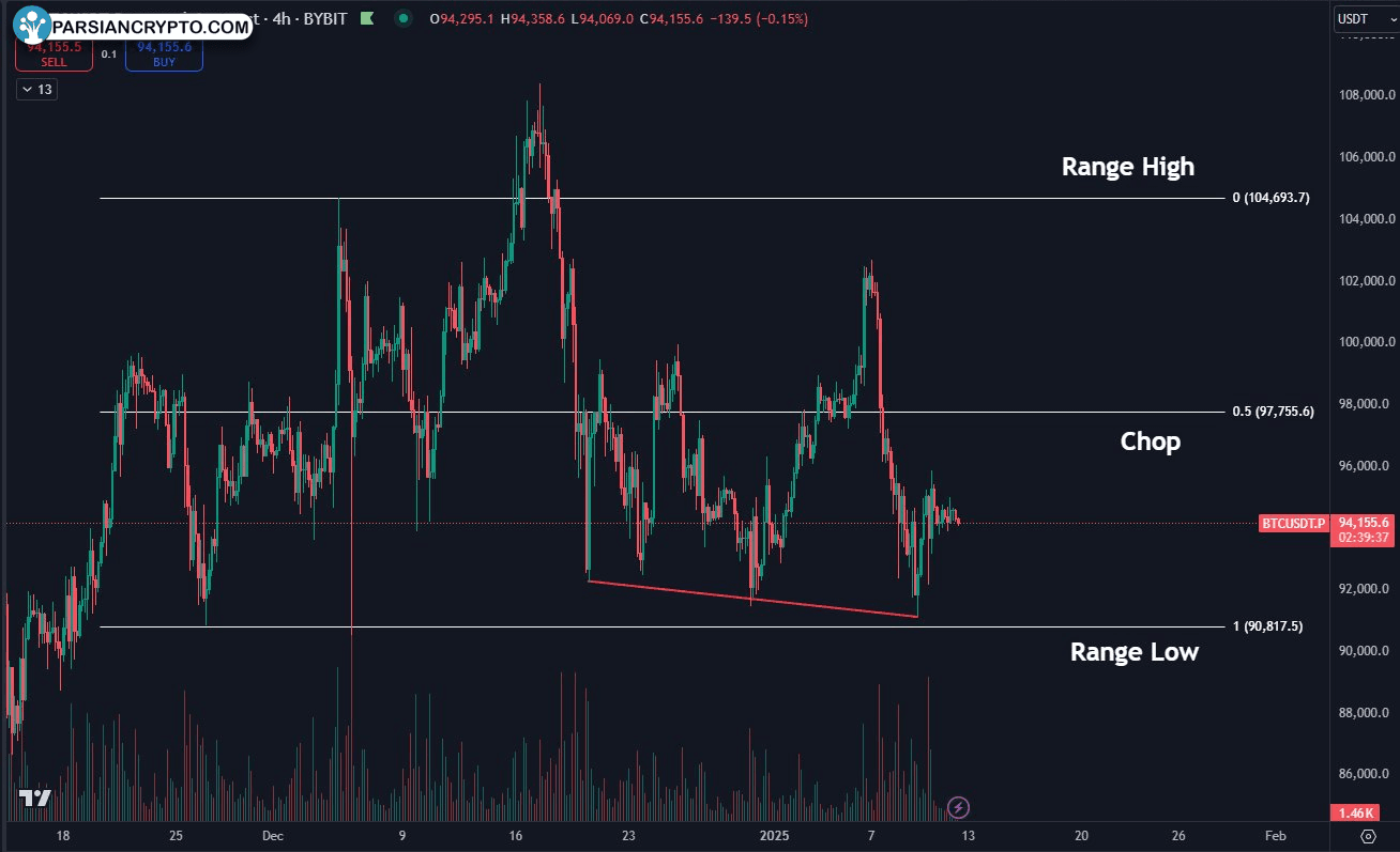 نمودار ۴ ساعته BTC/USD و تحلیل بازار کریپتو