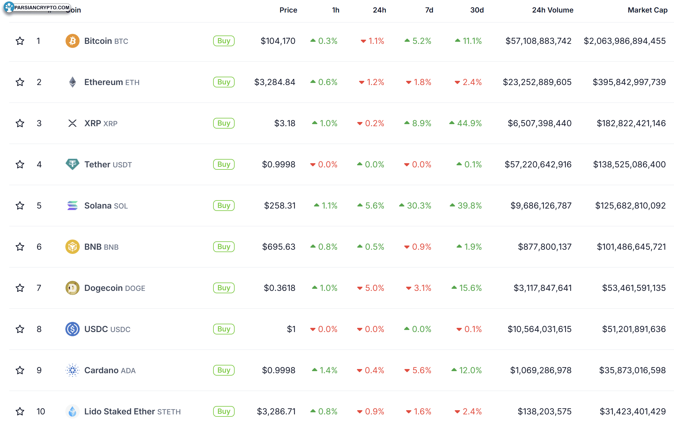 ده ارز دیجیتال برتر از نظر بازار