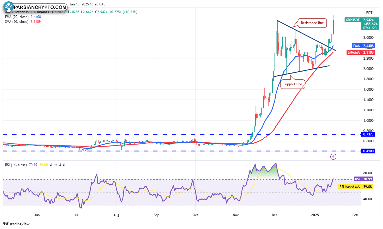 نمودار روزانه XRP/USDT در بازار ارز دیجیتال