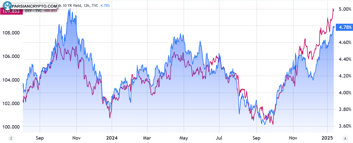 نسبت شاخص دلار و بازدهی خزانه‌داری ۱۰ ساله