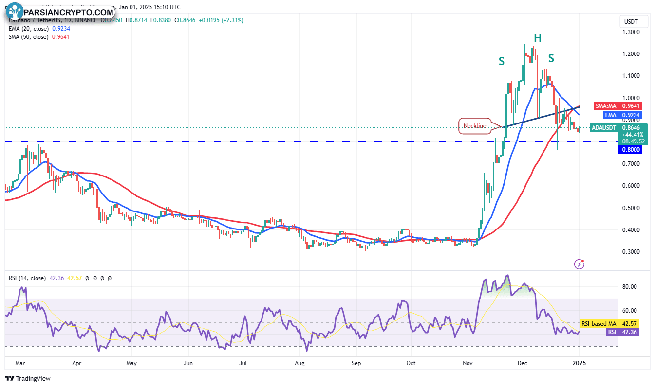 نمودار روزانه ADA/USDT در بازار ارز دیجیتال