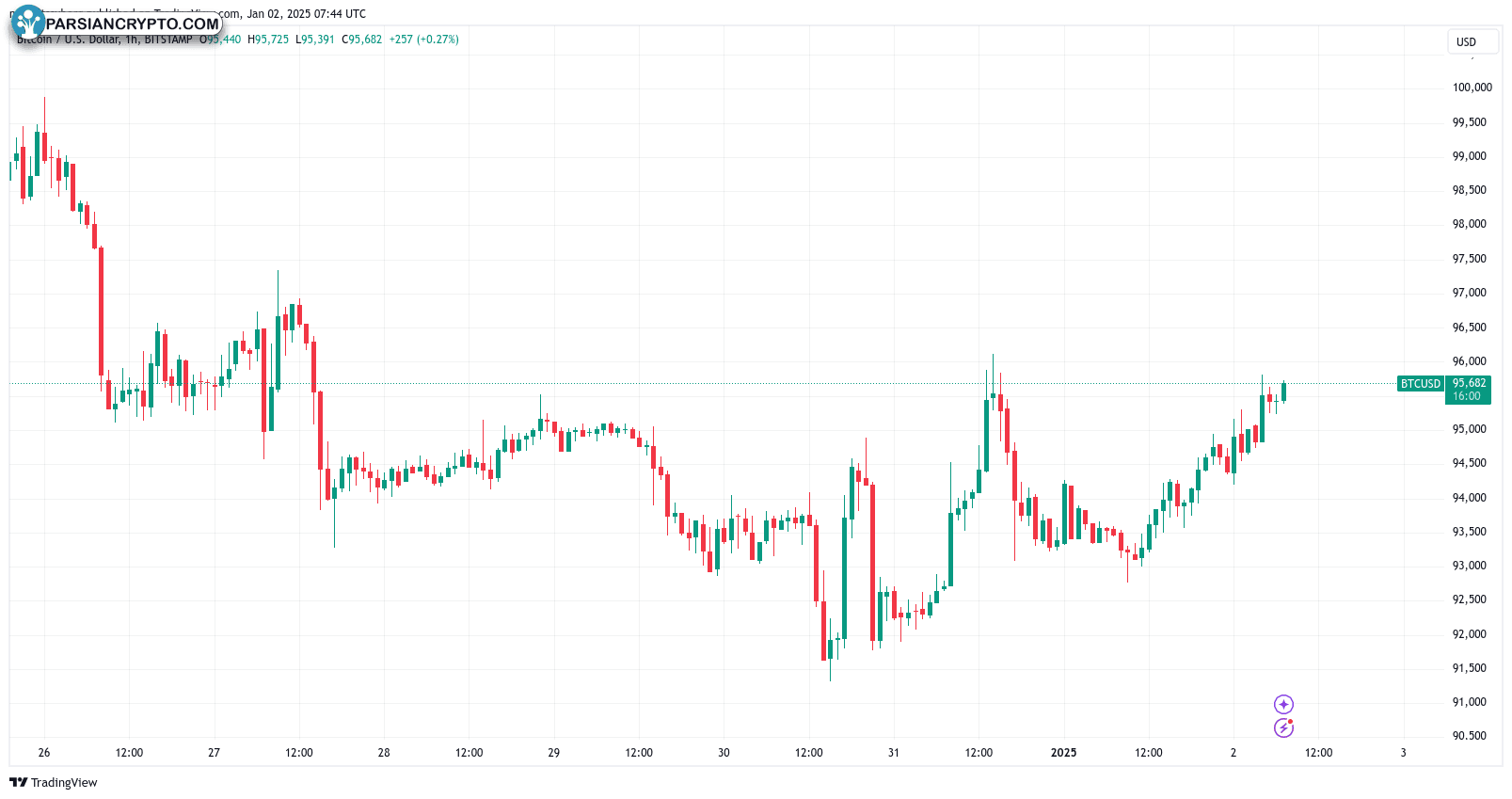 نمودار یک ساعته BTC/USD در بازار ارز دیجیتال