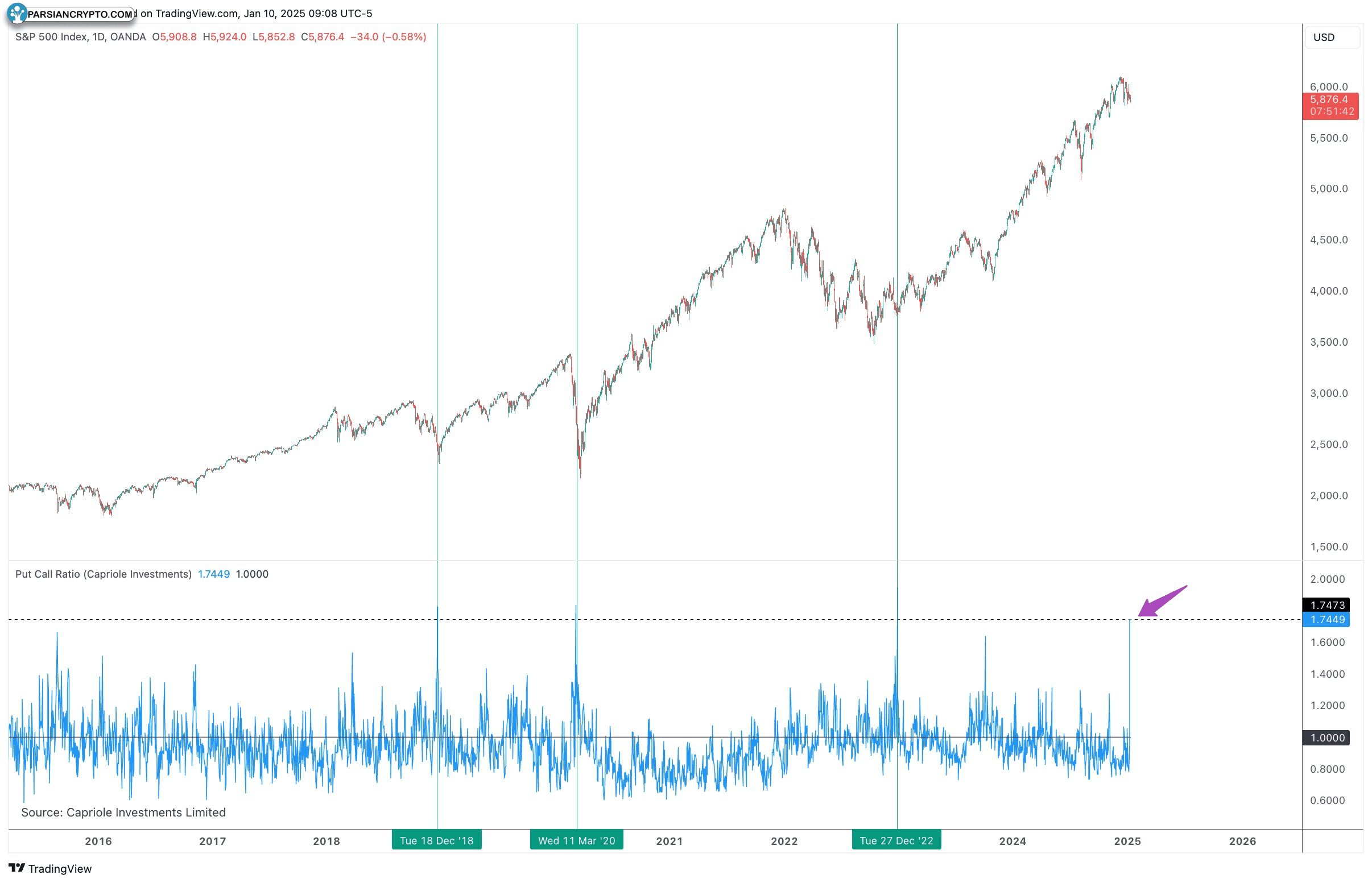 نمودار ۱ روزه S&P 500 و نسبت خرید/فروش