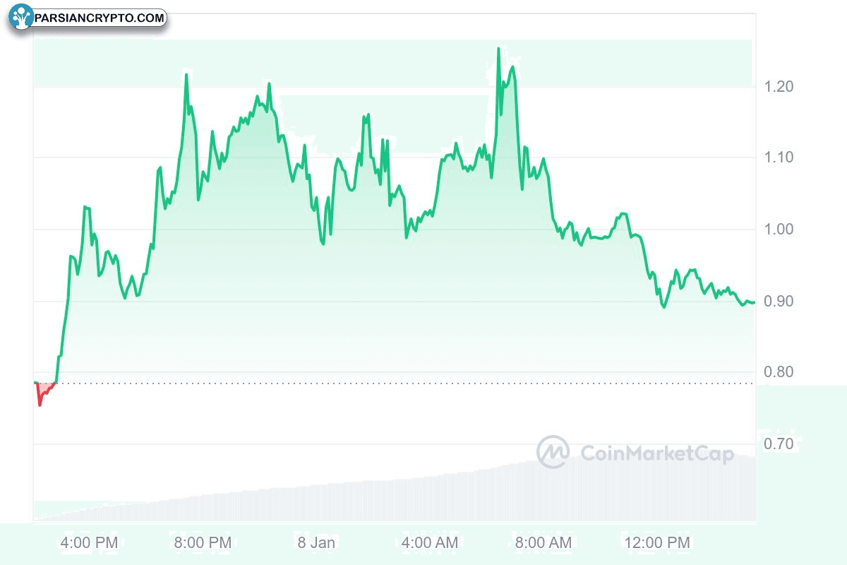 نمودار تاریخچه قیمت SONIC/USD