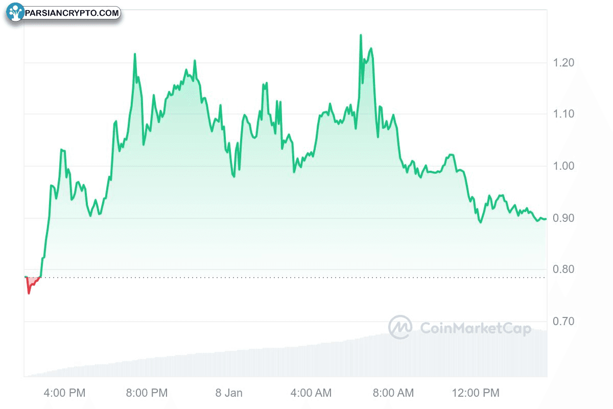 نمودار تاریخچه قیمت SONIC/USD