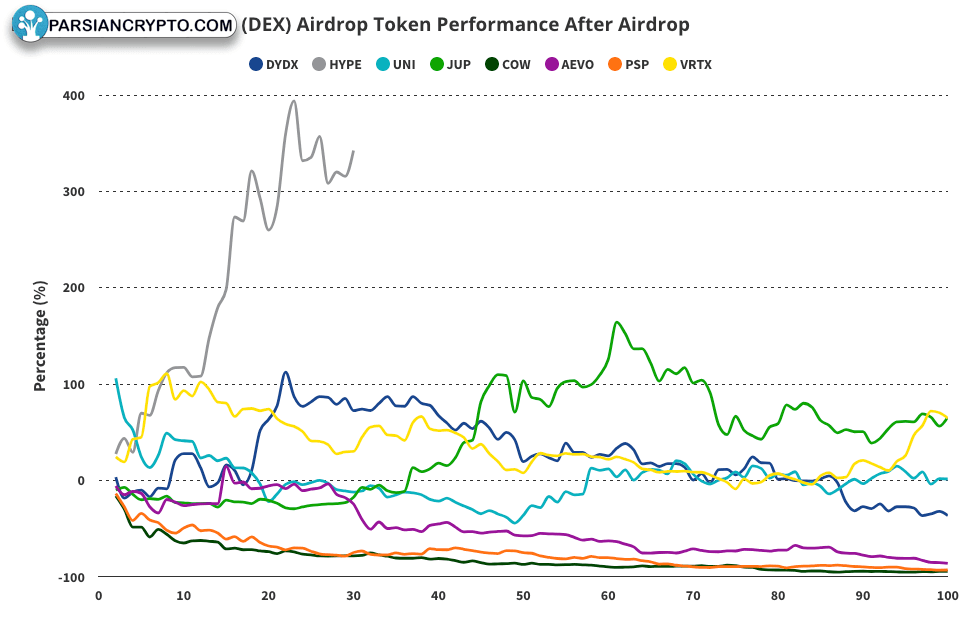 عملکرد قیمت توکن‌های DEX پس از ایردراپ