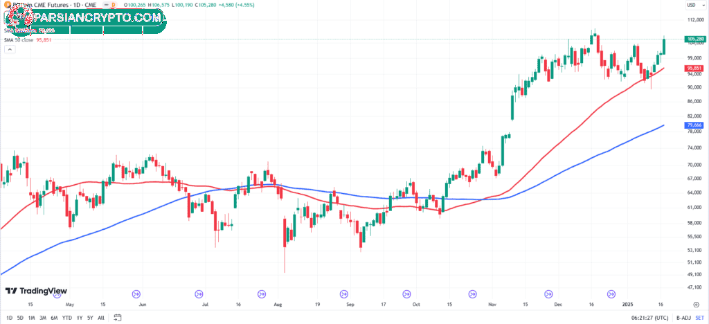 نمودار قیمت بیت کوین