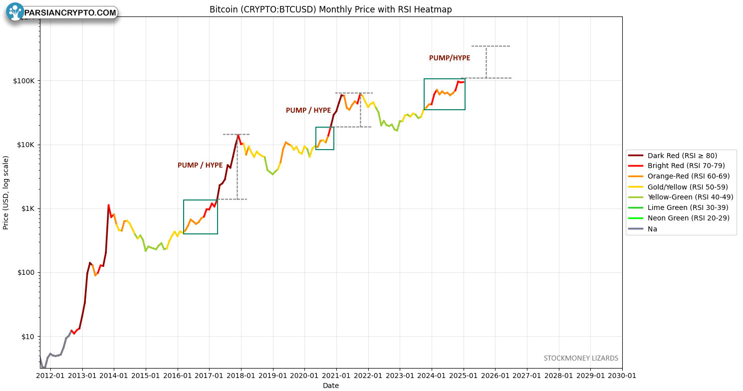 نمودار ماهانه بیت‌کوین با کدگذاری RSI