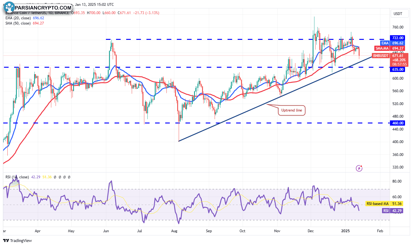 نمودار روزانه BNB/USDT در بازار کریپتو