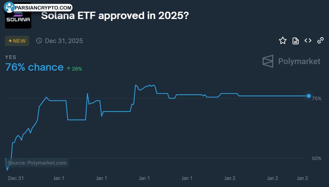 شانس‌های ETF سولانا در آمریکا