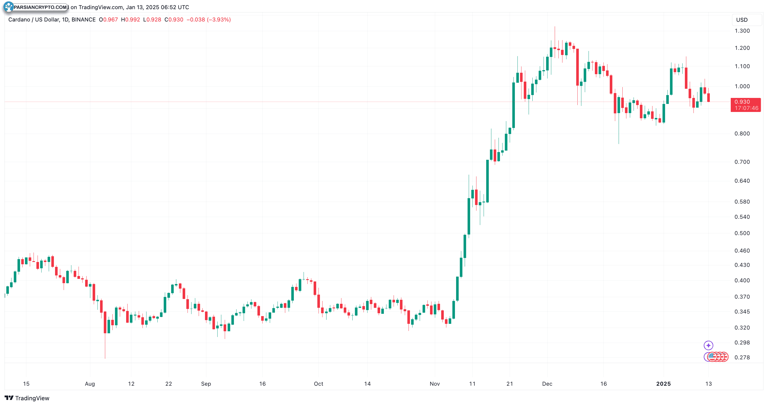 نمودار روزانه BTC/USD و تحلیل بازار کریپتو