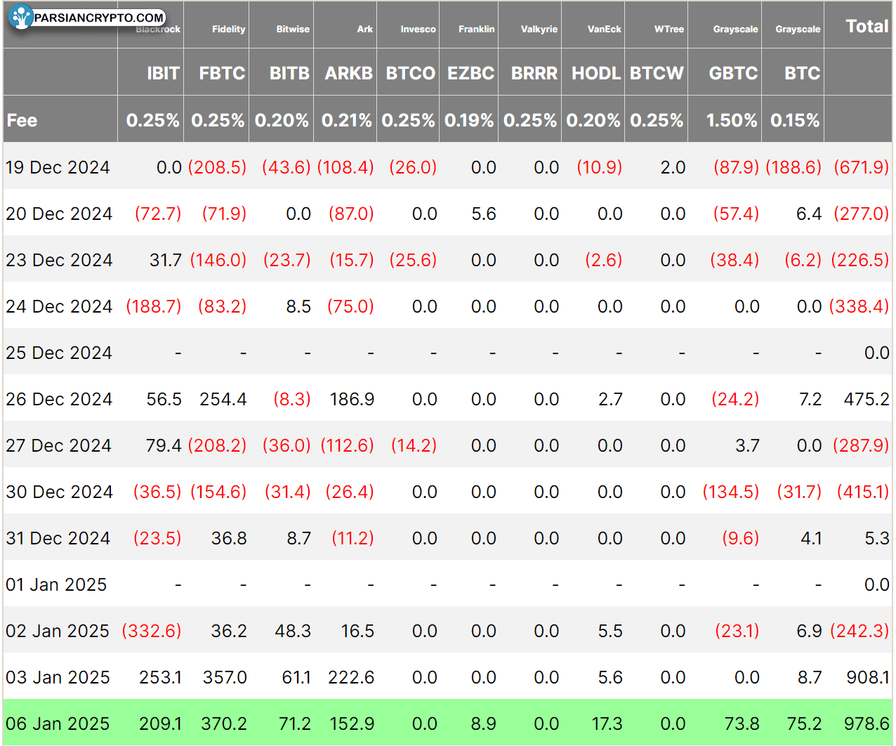 داده‌ها و ETF بیت‌کوین بلک راک