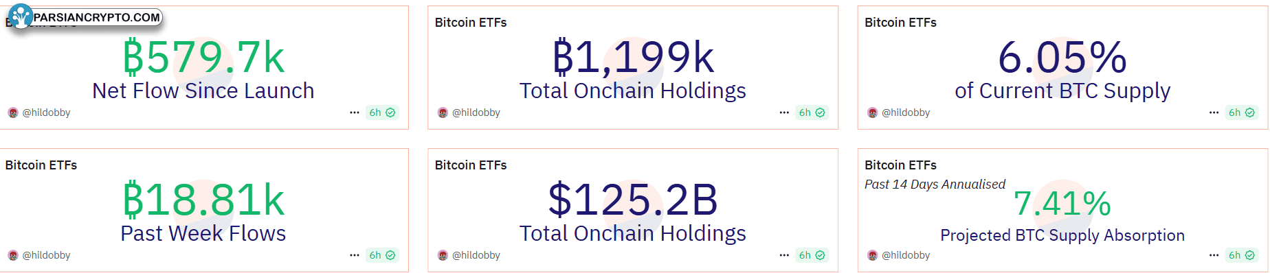 داشبورد ETF بیت کوین و بازارهای مالی