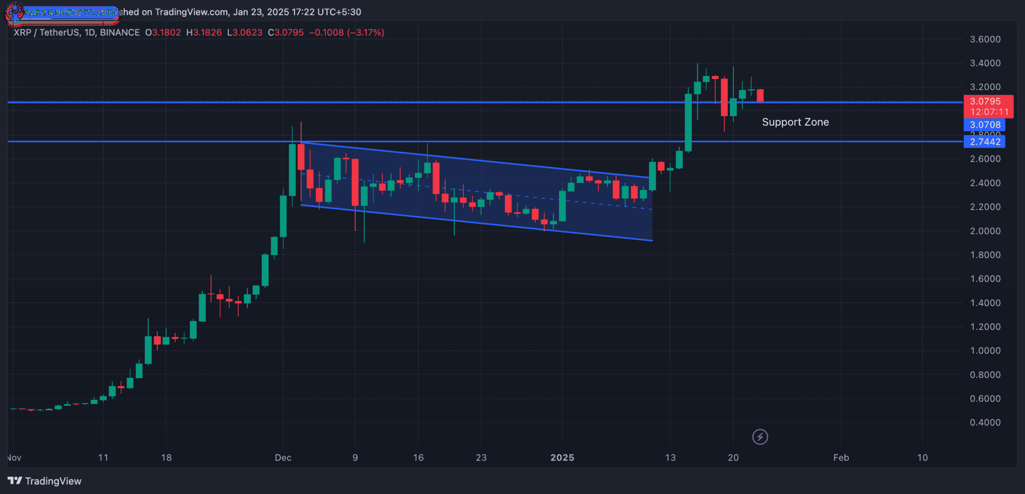 نمودار قیمت ریپل